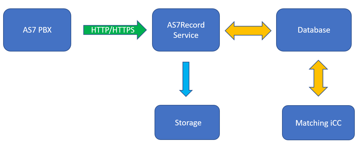 ../../_images/as7-recording-infrastructure.nol10n.png