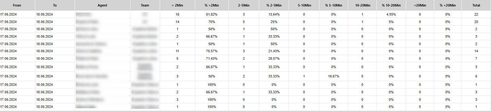../_images/Agent_Performance_ByInboundDuration.en.png