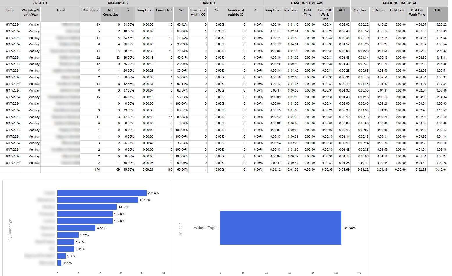 ../_images/Agent_Performance_Outbound_extended.en.png