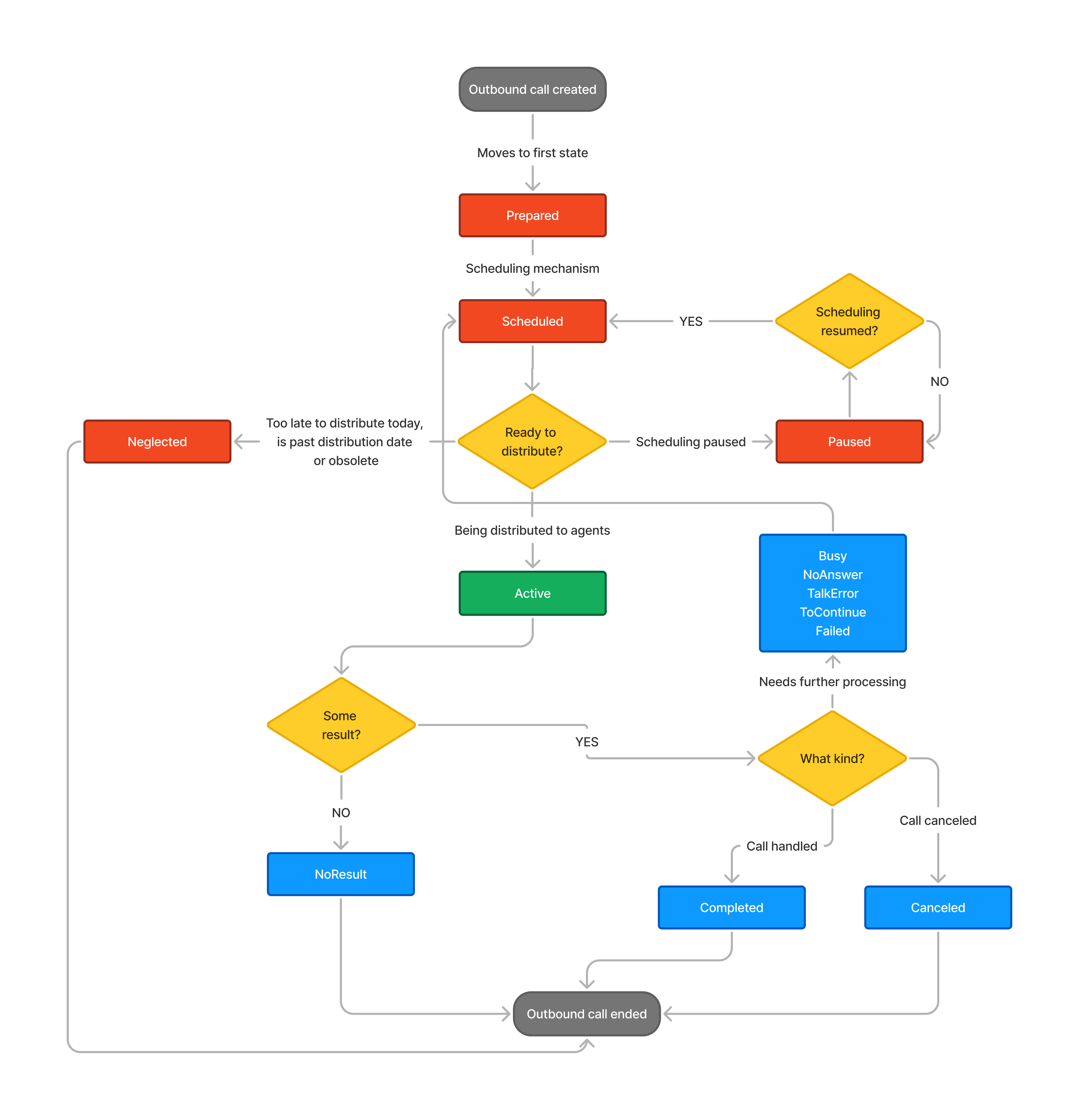 ../../_images/oc-statuses-diagram.en.png