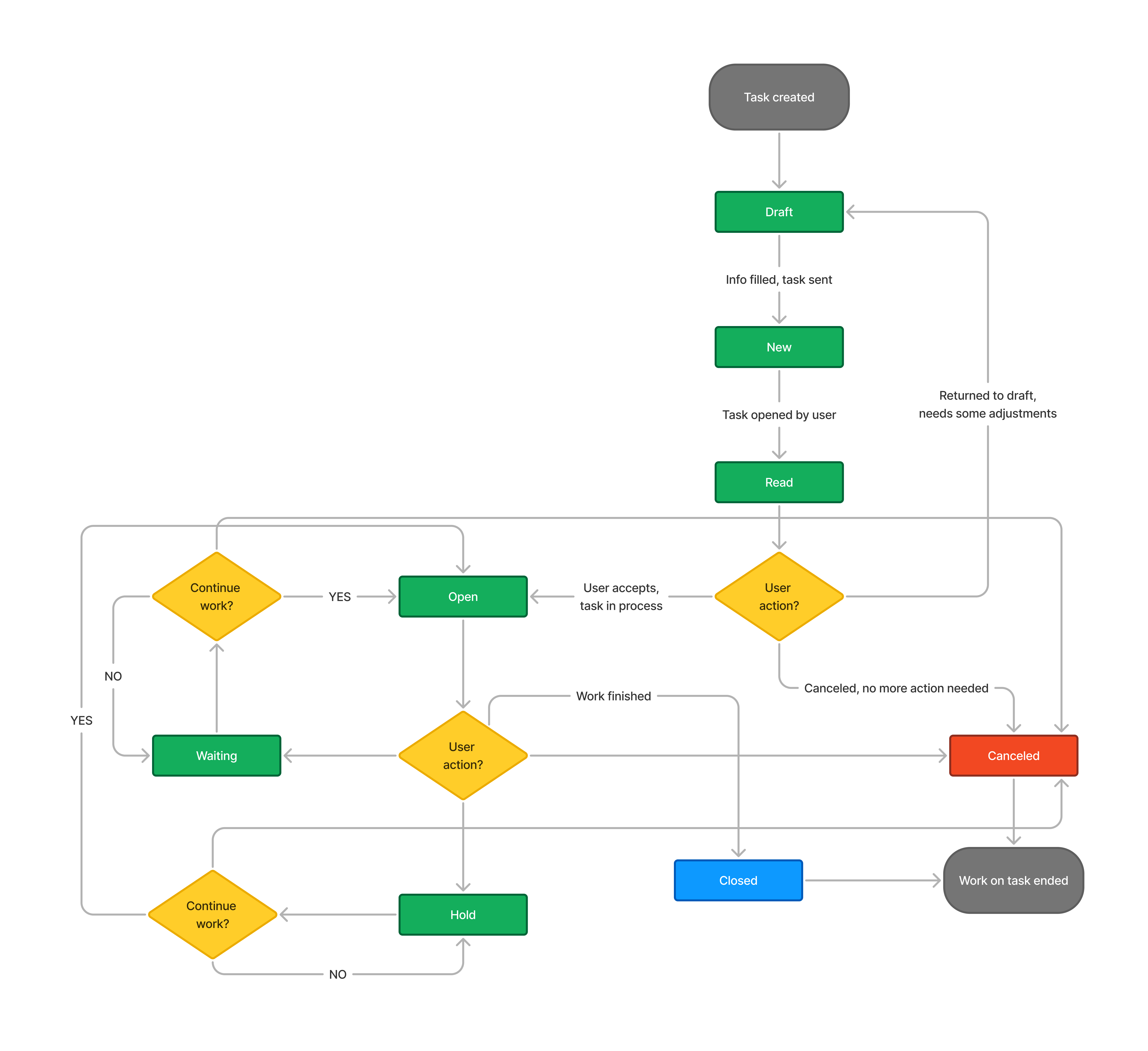 ../../_images/tasks-phase-flow.en.png